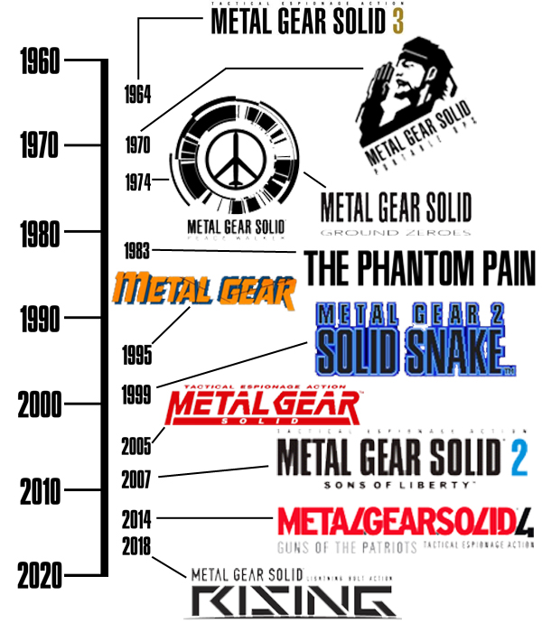 Metal Gear Solid Timeline