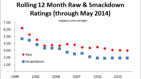 Raw Smackdown Rolling Ratings 1999 2014