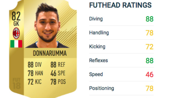 FIFA 18 Gianluigi Donnarumma