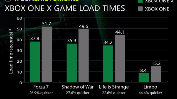 Xbox One X Loading Times