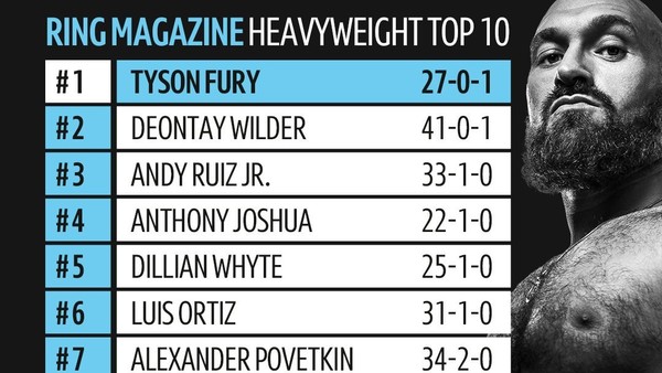 Tyson Fury ranks as the best heavyweight in the world.