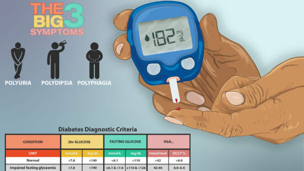 Diabetes Chart