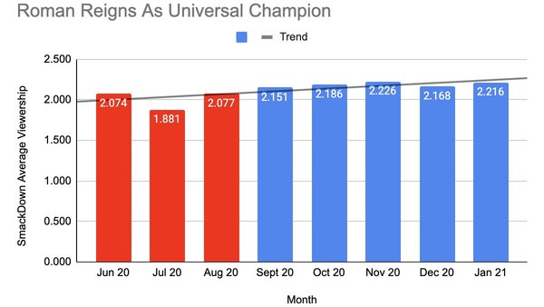 roman Reigns graph