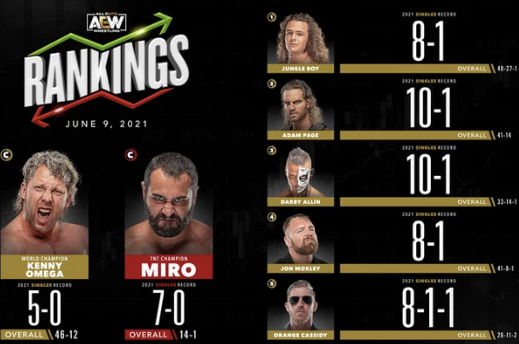 AEW Rankings
