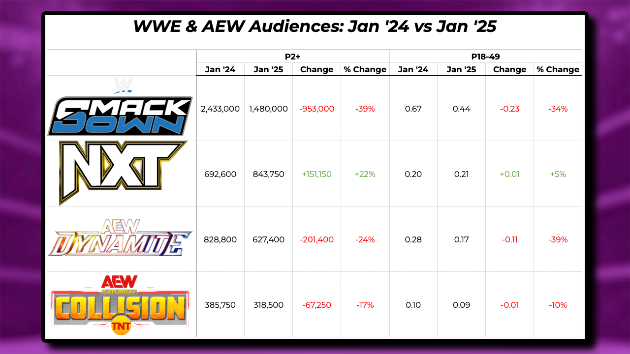 WWE AEW Audiences January 2025